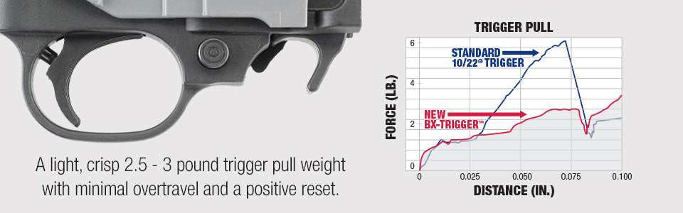 Ruger BX-Trigger - Fits Any Ruger 10/22 Rifle or 22 Charger Pistol